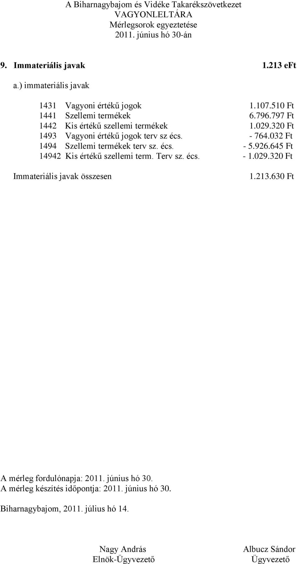 320 Ft 1493 Vagyoni értékű jogok terv sz écs. - 764.032 Ft 1494 Szellemi termékek terv sz. écs. - 5.