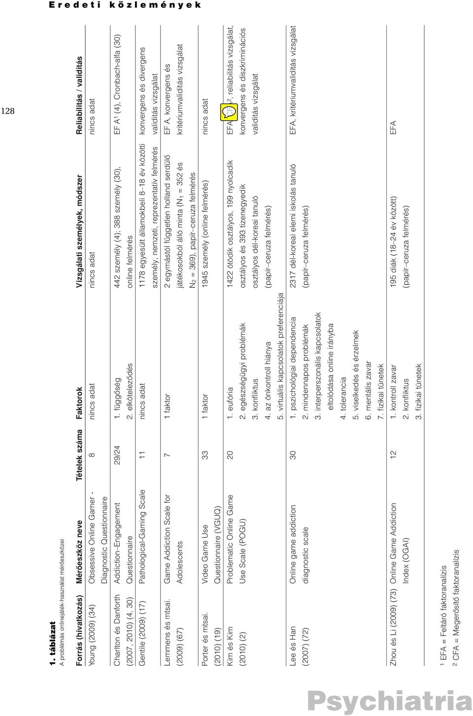 Online Gamer - 8 nincs adat nincs adat nincs adat Diagnostic Questionnaire Charlton és Danforth Addiction Engagement 29/24 1.