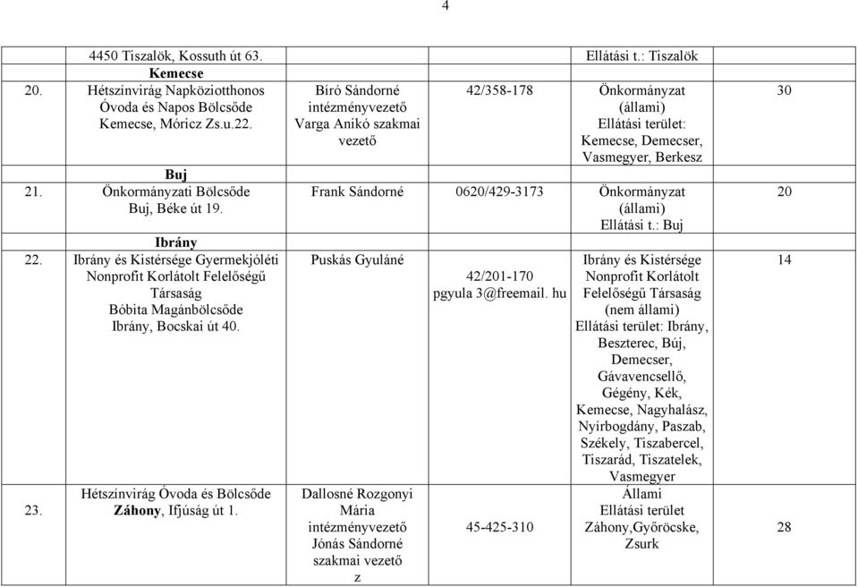 Bíró Sándorné Varga Anikó szakmai vezető 42/358-178 Önkormányzat Kemecse, Demecser, Vasmegyer, Berkesz Frank Sándorné 06/429-3173 Önkormányzat Ellátási t.