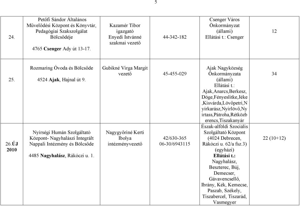 Nyírségi Humán Szolgáltató Központ- Nagyhalászi Integrált Nappali Intézmény és Bölcsőde 4485 Nagyhalász, Rákóczi u. 1.