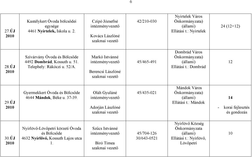 ÚJ Gyermekkert Óvoda és Bölcsőde 4644 Mándok, Béke u. 37-39. Oláh Gyuláné Adorján Lászlóné 45/435-021 Mándok Város Önkormányzata) Ellátási t.: Mándok 14 - korai fejlesztés és gondozás 30.