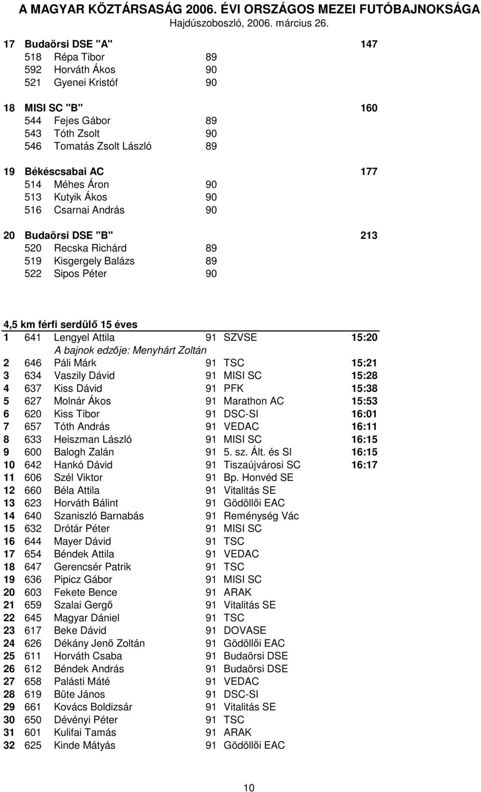 15:20 A bajnok edzője: Menyhárt Zoltán 2 646 Páli Márk 91 TSC 15:21 3 634 Vaszily Dávid 91 MISI SC 15:28 4 637 Kiss Dávid 91 PFK 15:38 5 627 Molnár Ákos 91 Marathon AC 15:53 6 620 Kiss Tibor 91