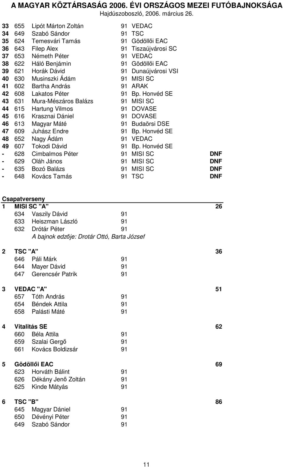 Honvéd SE 43 631 Mura-Mészáros Balázs 91 MISI SC 44 615 Hartung Vilmos 91 DOVASE 45 616 Krasznai Dániel 91 DOVASE 46 613 Magyar Máté 91 Budaörsi DSE 47 609 Juhász Endre 91 Bp.