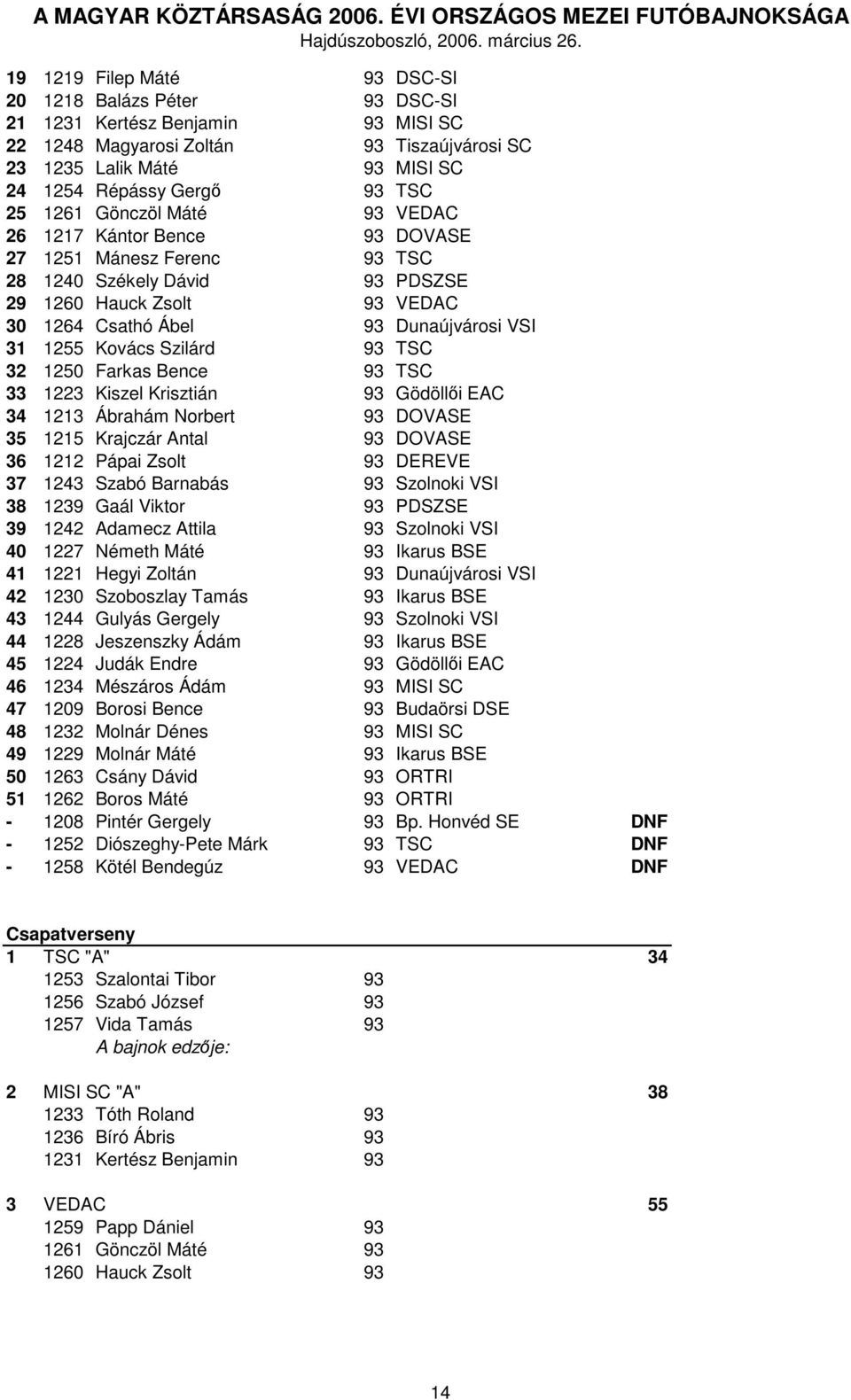 Kovács Szilárd 93 TSC 32 1250 Farkas Bence 93 TSC 33 1223 Kiszel Krisztián 93 Gödöllői EAC 34 1213 Ábrahám Norbert 93 DOVASE 35 1215 Krajczár Antal 93 DOVASE 36 1212 Pápai Zsolt 93 DEREVE 37 1243