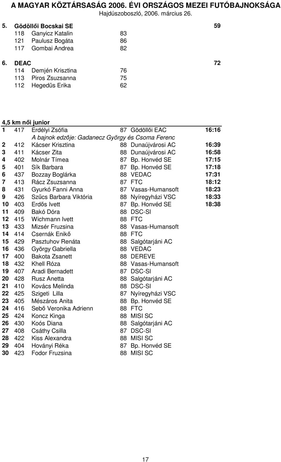 Krisztina 88 Dunaújvárosi AC 16:39 3 411 Kácser Zita 88 Dunaújvárosi AC 16:58 4 402 Molnár Tímea 87 Bp. Honvéd SE 17:15 5 401 Sík Barbara 87 Bp.