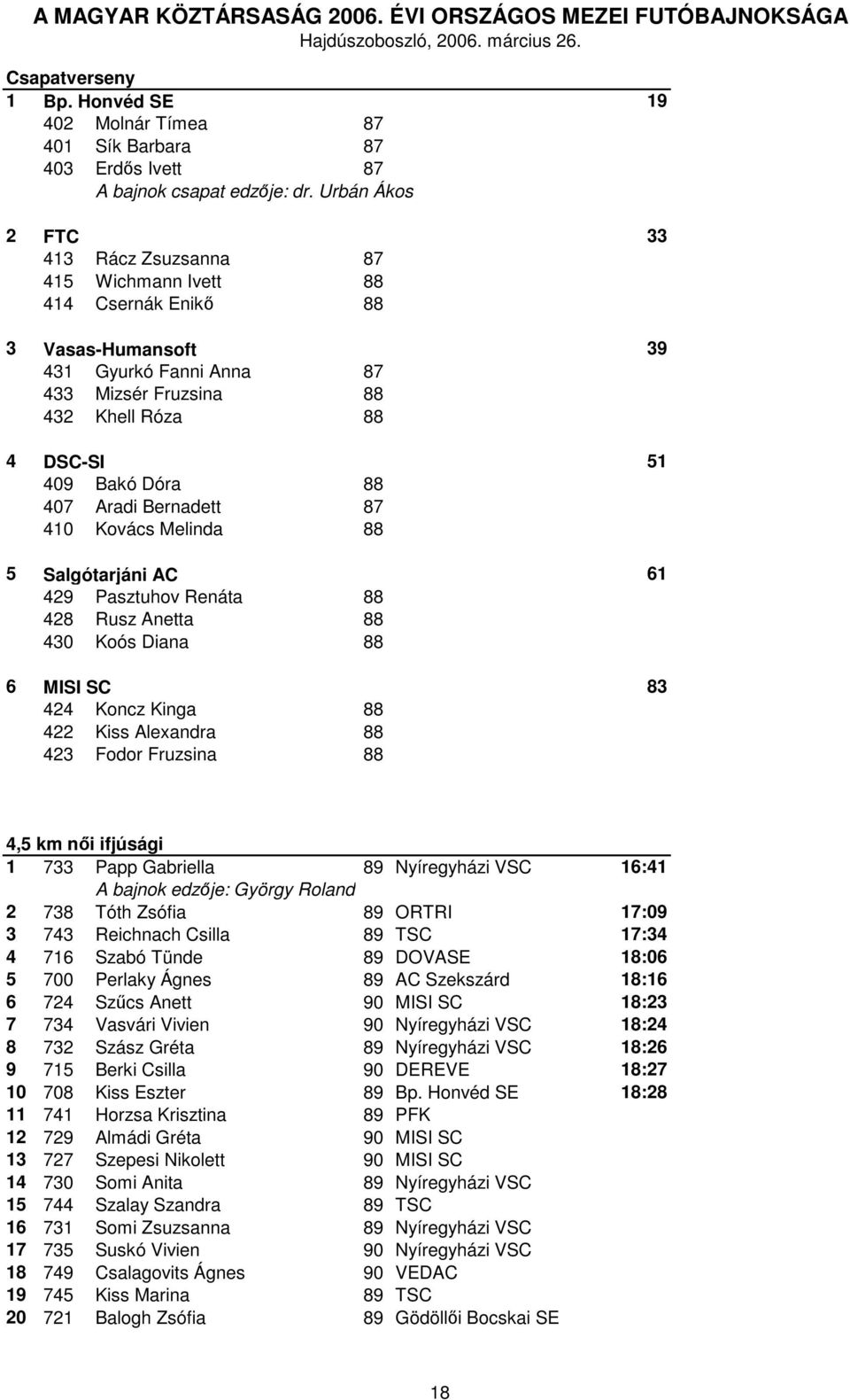 88 407 Aradi Bernadett 87 410 Kovács Melinda 88 5 Salgótarjáni AC 61 429 Pasztuhov Renáta 88 428 Rusz Anetta 88 430 Koós Diana 88 6 MISI SC 83 424 Koncz Kinga 88 422 Kiss Alexandra 88 423 Fodor
