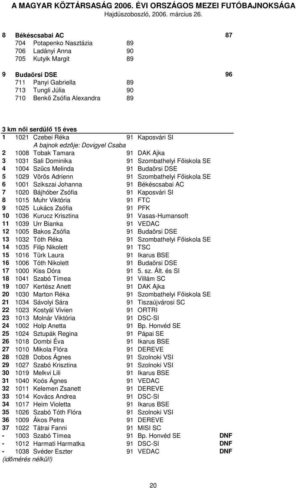 Vörös Adrienn 91 Szombathelyi Főiskola SE 6 1001 Szikszai Johanna 91 Békéscsabai AC 7 1020 Bájhóber Zsófia 91 Kaposvári SI 8 1015 Muhr Viktória 91 FTC 9 1025 Lukács Zsófia 91 PFK 10 1036 Kurucz