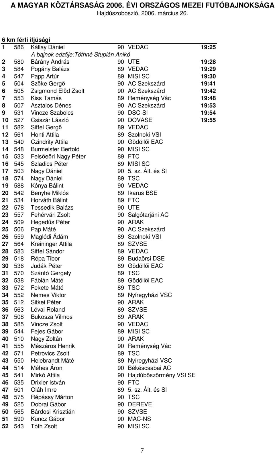 19:54 10 527 Csiszár László 90 DOVASE 19:55 11 582 Siffel Gergő 89 VEDAC 12 561 Honti Attila 89 Szolnoki VSI 13 540 Czindrity Attila 90 Gödöllői EAC 14 548 Burmeister Bertold 90 MISI SC 15 533