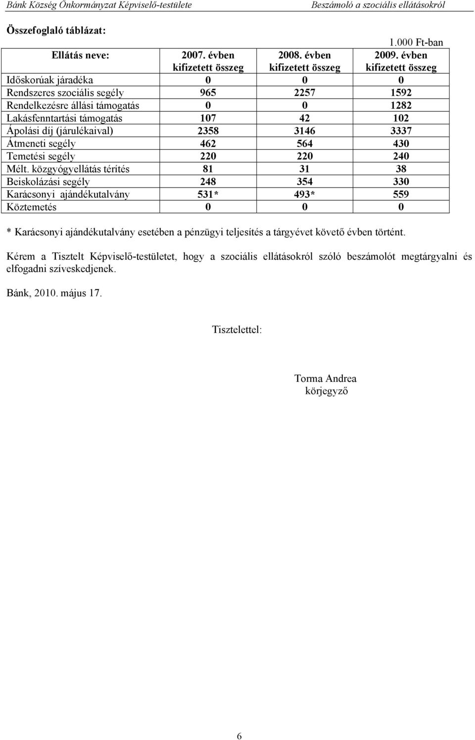 2358 3146 3337 Átmeneti segély 462 564 430 Temetési segély 220 220 240 Mélt.