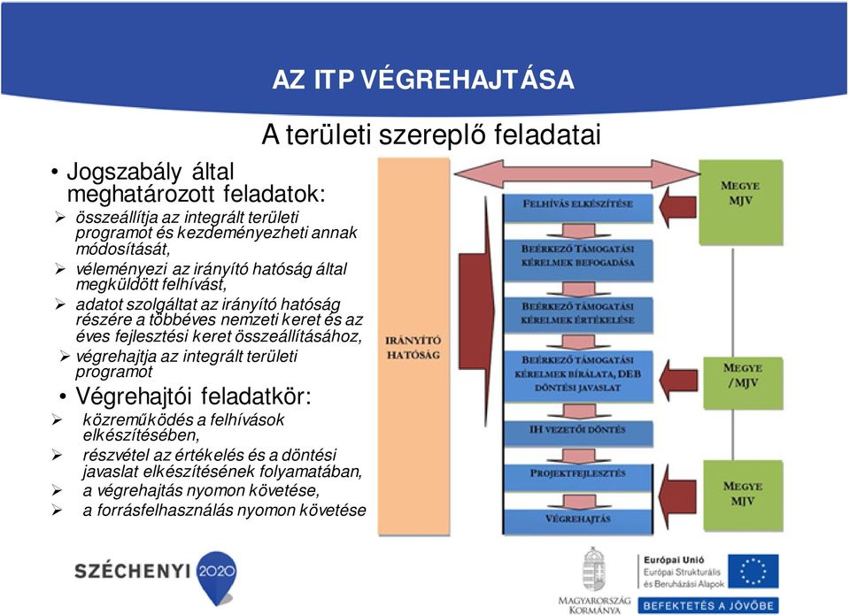 összeállításához, végrehajtja az integrált területi programot Végrehajtói feladatkör: közreműködés a felhívások elkészítésében, részvétel az értékelés