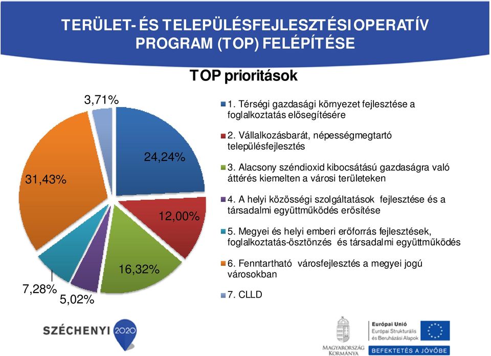 Vállalkozásbarát, népességmegtartó településfejlesztés 3. Alacsony széndioxid kibocsátású gazdaságra való áttérés kiemelten a városi területeken 4.