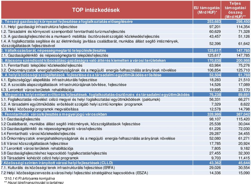 3. A gazdaságfejlesztést és a munkaerő mobilitás ösztönzését szolgáló közlekedésfejlesztés 43