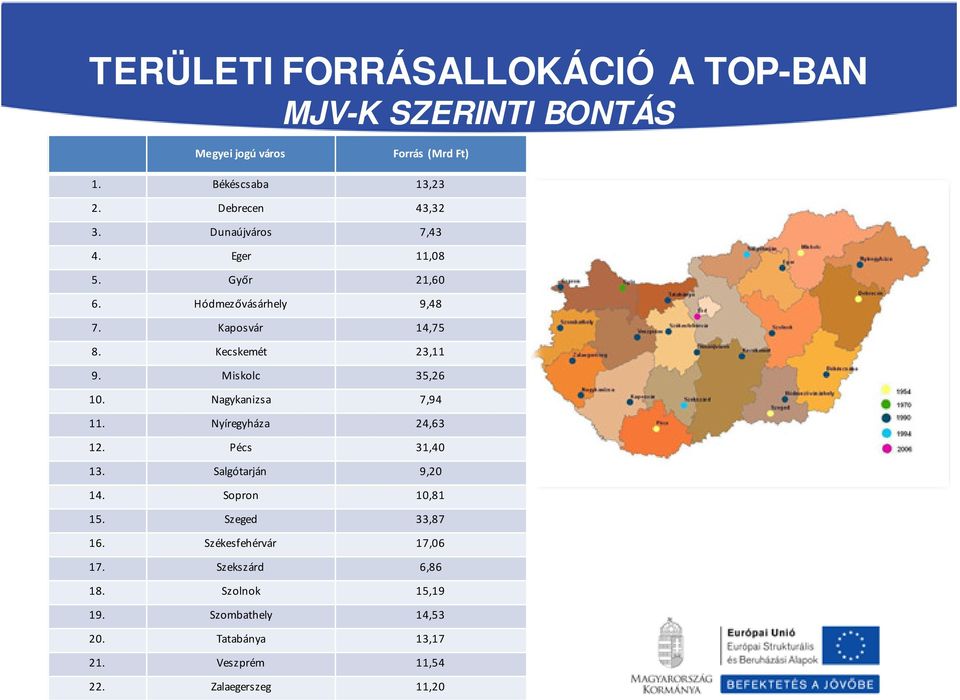 Miskolc 35,26 10. Nagykanizsa 7,94 11. Nyíregyháza 24,63 12. Pécs 31,40 13. Salgótarján 9,20 14. Sopron 10,81 15.