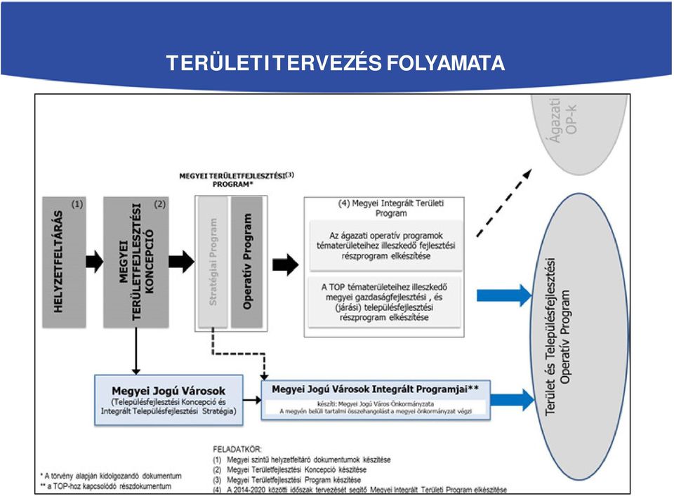 FOLYAMATA