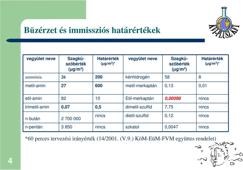 etil-amin 82 10 Etil-merkaptán 0,00098 nincs trimetil-amin 0,07 0,5 dimetil-szulfid 7,75 nincs n-bután 2 700 000 nincs