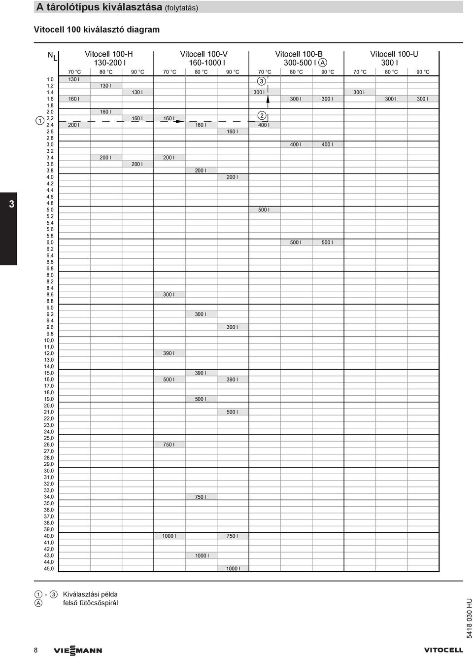 42,0 43,0 44,0 45,0 70 C 80 C 90 C 130 l 130 l 130 l 160 l 200 l Vitocell 100-H 130-200 l 160 l 200 l 160 l 160 l 200 l Vitocell 100-V 160-1000 l 70 C 80 C 90 C 200 l 300 l 390 l 500 l 750 l 1000 l