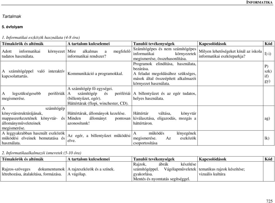 tudatos használata. informatikai rendszer? informatikai eszközparkja? megismerése, összehasonlítása. Programok elindítása, használata, P) bezárása.