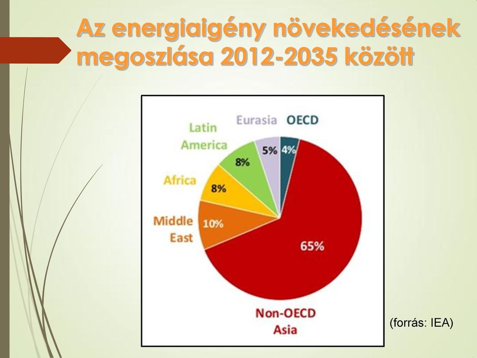 megoszlása