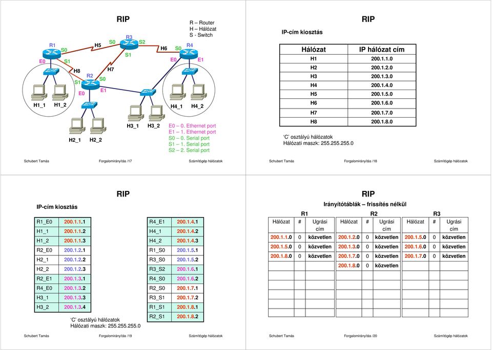 C osztályú hálózatok i maszk: 255.255.255. 2..8. Forgalomirányítás /7 Forgalomirányítás /8 IP- kiosztás R Irányítótáblák frissítés nélkül R2 R3 R_E H_ H_2 R2_E H2_ H2_2 2... 2...2 2...3 2..2. 2..2.2 2..2.3 R4_E H4_ H4_2 R_S R3_S R3_S2 2.