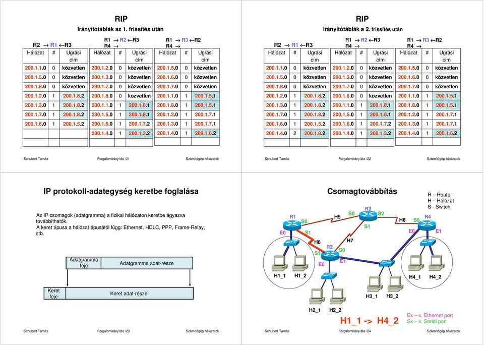2..5.2 2..6. 2..7.2 2..3. 2..7. 2..6. 2..5.2 2..6. 2..7.2 2..3. 2..7. 2..4. 2..3.2 2..4. 2..6.2 2..4. 2 2..8.2 2..4. 2..3.2 2..4. 2..6.2 Forgalomirányítás /2 Forgalomirányítás /22 IP protokoll-adategység keretbe foglalása Az IP csomagok (adatgramma) a fizikai hálózaton keretbe ágyazva továbbíthatók.