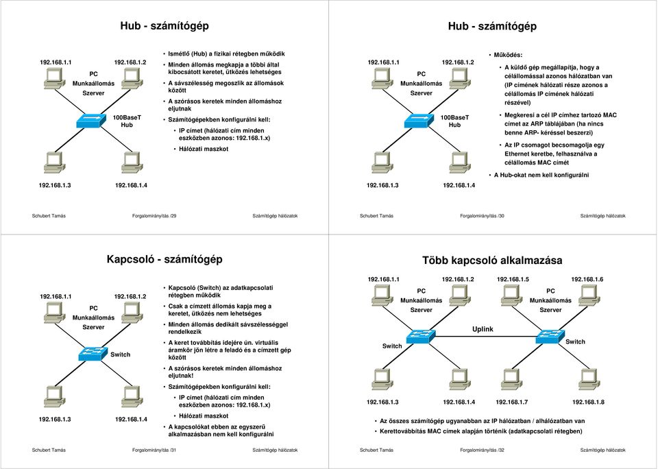 .2 BaseT Hub Ismétlı (Hub) a fizikai rétegben mőködik Minden állomás megkapja a többi által kibocsátott keretet, ütközés lehetséges A sávszélesség megoszlik az állomások között A szórásos keretek