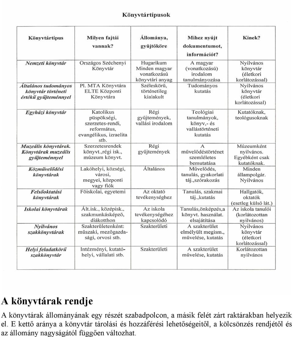 E kettő aránya a könyvtár tárolási és hozzáférési