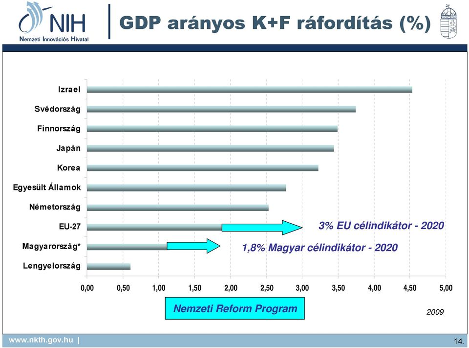 2020 1,8% Magyar célindikátor - 2020 Lengyelország 0,00 0,50 1,00 1,50