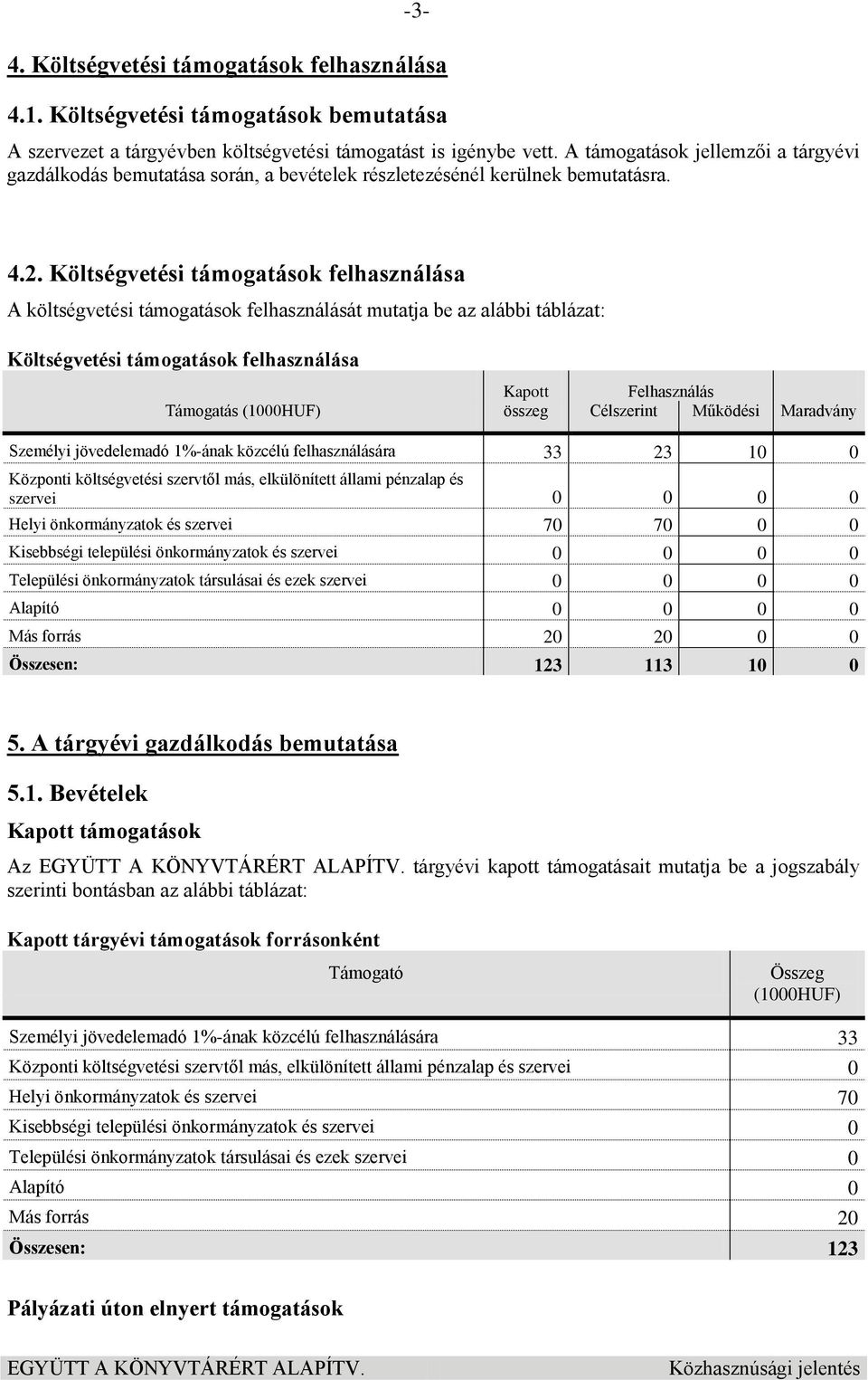 Költségvetési támogatások felhasználása A költségvetési támogatások felhasználását mutatja be az alábbi táblázat: Költségvetési támogatások felhasználása Kapott Felhasználás Támogatás (1000HUF)