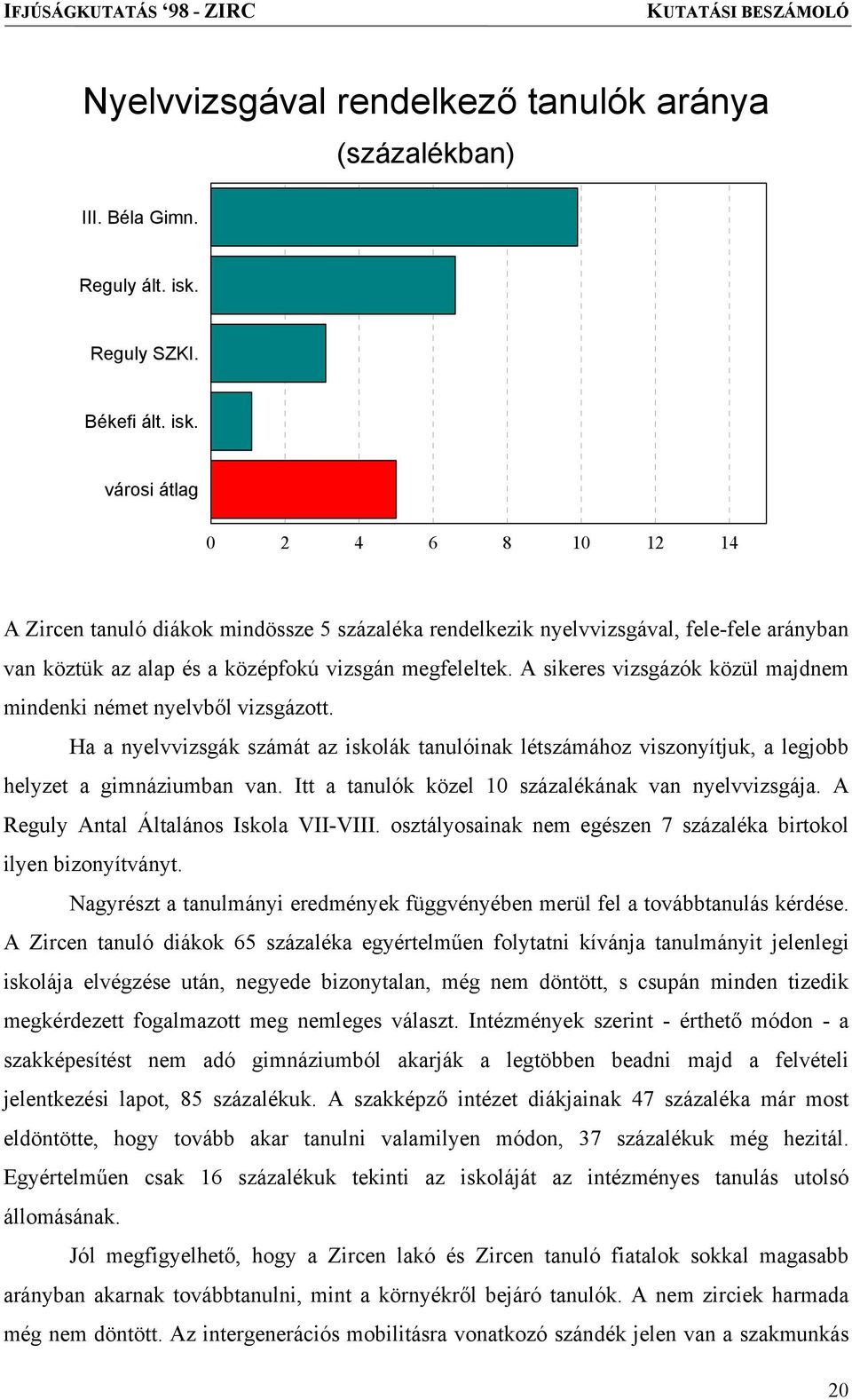 városi átlag 0 2 4 6 8 10 12 14 A Zircen tanuló diákok mindössze 5 százaléka rendelkezik nyelvvizsgával, fele-fele arányban van köztük az alap és a középfokú vizsgán megfeleltek.