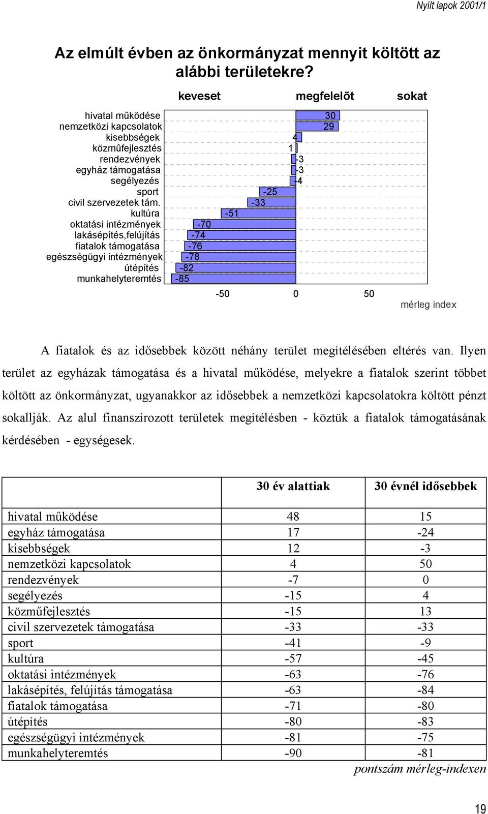 kultúra oktatási intézmények lakásépítés,felújítás fiatalok támogatása egészségügyi intézmények útépítés munkahelyteremtés -70-74 -76-78 -82-85 -50-51 -25-33 4 1-3 -3-4 30 29 0 50 mérleg index A