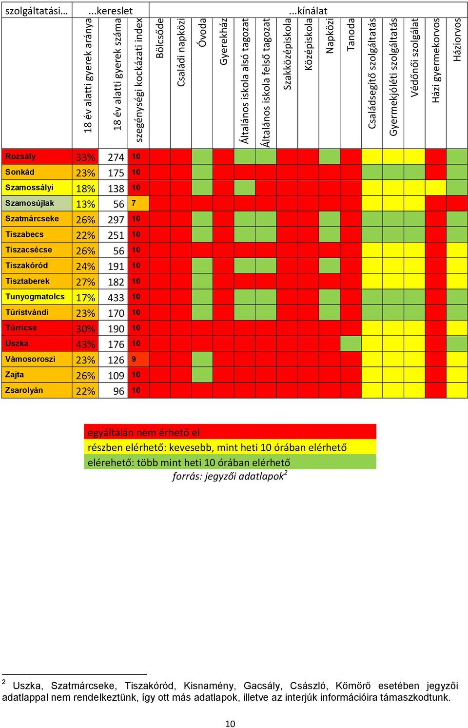 10 Tunyogmatolcs 17% 433 10 Túristvándi 23% 170 10 Túrricse 30% 190 10 Uszka 43% 176 10 Vámosoroszi 23% 126 9 Zajta 26% 109 10 Zsarolyán 22% 96 10 18 év alatti gyerek aránya 18 év alatti gyerek száma