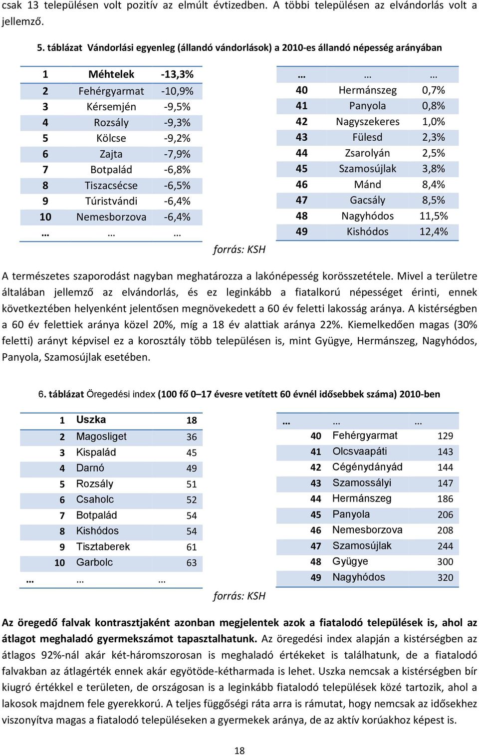 Botpalád -6,8% 8 Tiszacsécse -6,5% 9 Túristvándi -6,4% 10 Nemesborzova -6,4% forrás: KSH 40 Hermánszeg 0,7% 41 Panyola 0,8% 42 Nagyszekeres 1,0% 43 Fülesd 2,3% 44 Zsarolyán 2,5% 45 Szamosújlak 3,8%
