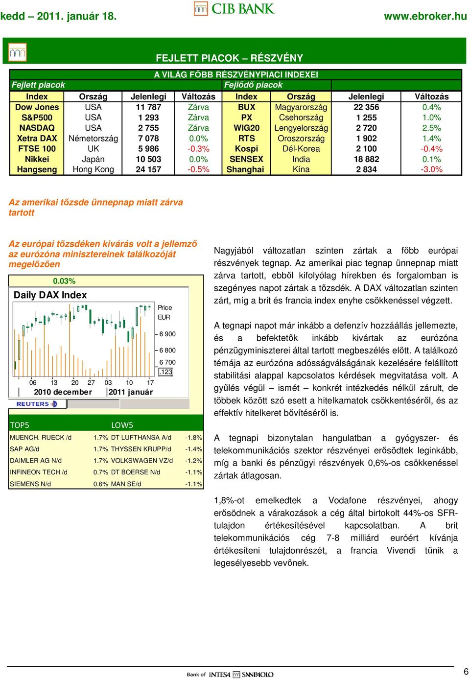 3% Kospi Dél-Korea 2 100-0.4% Nikkei Japán 10 503 0.0% SENSEX India 18 882 0.1% Hangseng Hong Kong 24 157-0.5% Shanghai Kína 2 834-3.