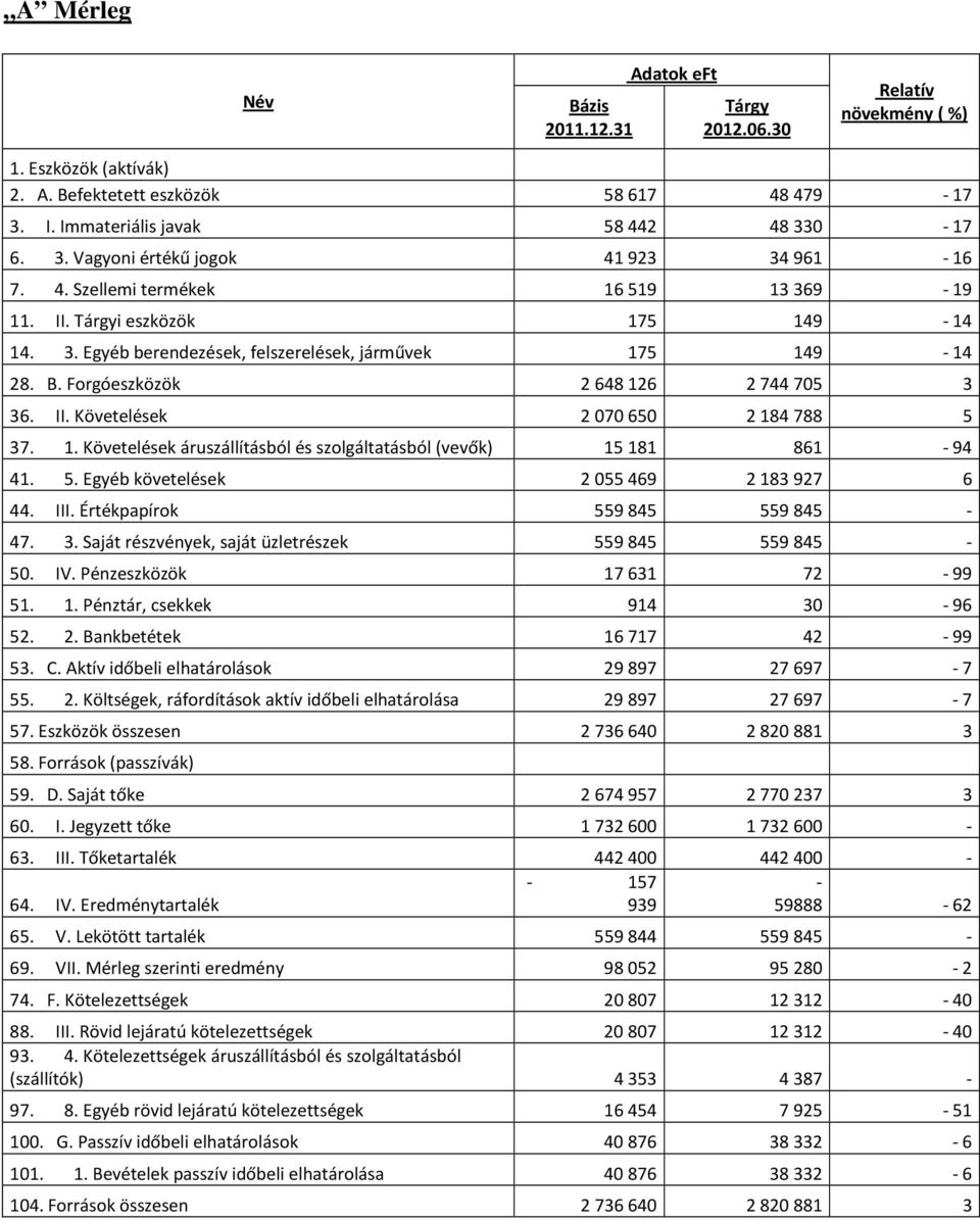1. Követelések áruszállításból és szolgáltatásból (vevők) 15 181 861-94 41. 5. Egyéb követelések 2 055 469 2 183 927 6 44. III. Értékpapírok 559 845 559 845-47. 3.