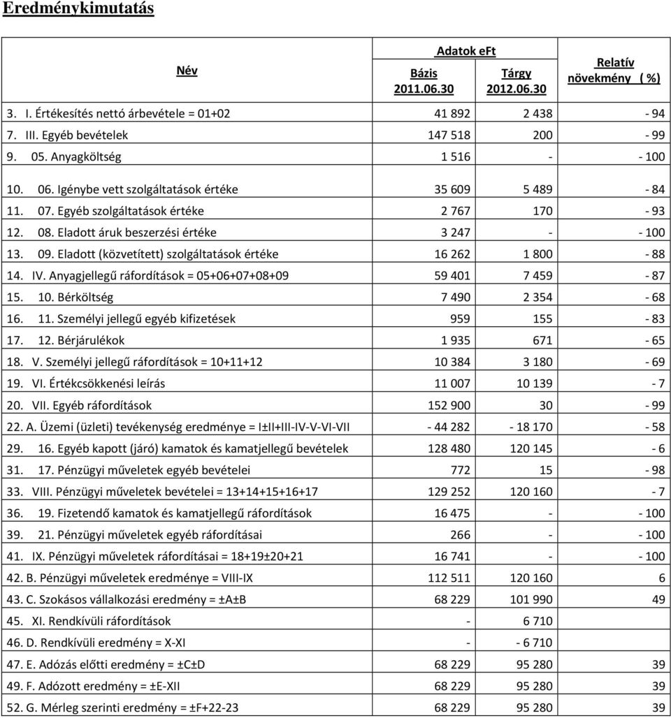 Eladott (közvetített) szolgáltatások értéke 16 262 1 800-88 14. IV. Anyagjellegű ráfordítások = 05+06+07+08+09 59 401 7 459-87 15. 10. Bérköltség 7 490 2 354-68 16. 11.