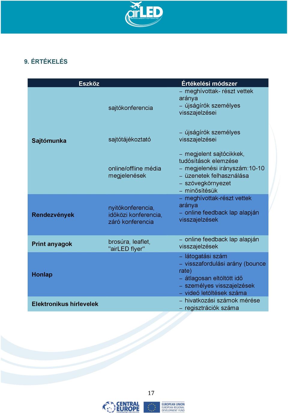 felhasználása szövegkörnyezet minősítésük meghívottak-részt vettek aránya online feedback lap alapján visszajelzések Print anyagok Honlap Elektronikus hírlevelek brosúra, leaflet, "airled flyer"