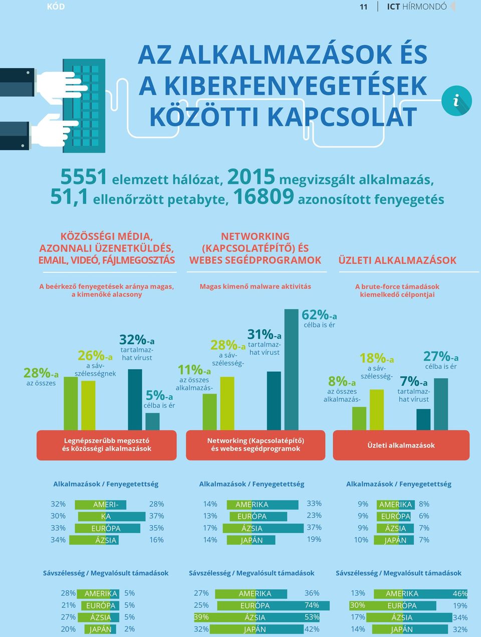 kimenő malware aktivitás A brute-force támadások kiemelkedő célpontjai 28%-a az összes 26%-a a sávszélességnek 32%-a tartalmazhat vírust 5%-a célba is ér 11%-a az összes alkalmazás- 28%-a a