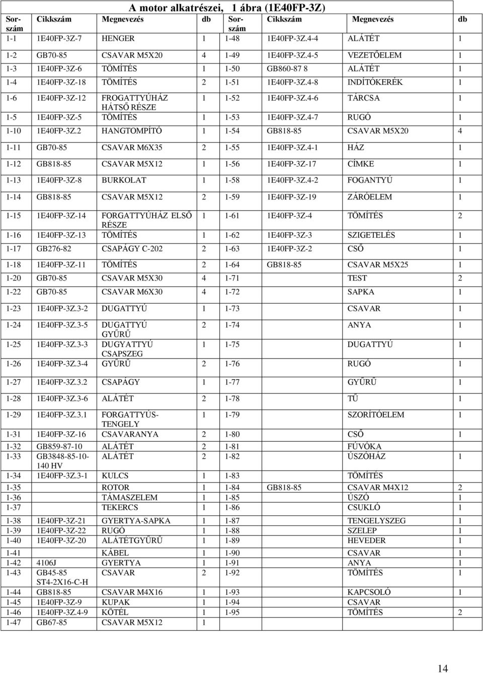 4-8 INDÍTÓKERÉK 1 1-6 1E40FP-3Z-12 FROGATTYÚHÁZ 1 1-52 1E40FP-3Z.4-6 TÁRCSA 1 HÁTSŐ RÉSZE 1-5 1E40FP-3Z-5 TÖMÍTÉS 1 1-53 1E40FP-3Z.4-7 RUGÓ 1 1-10 1E40FP-3Z.