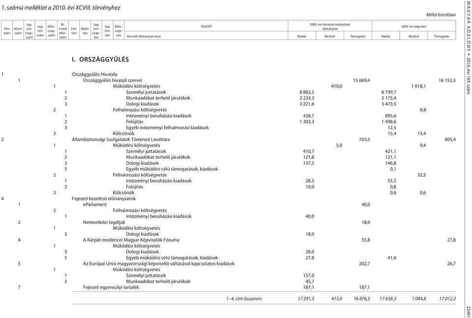 juttatások 8 882,5 8 799,7 2 Munkaadókat terhelõ járulékok 2 233,3 2 175,4 3 Dologi kiadások 3 221,6 3 473,5 8,8 1 Intézményi beruházási kiadások 438,7 895,6 2 Felújítás 1 303,3 1 498,6 3 Egyéb