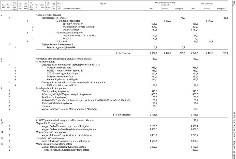 cím össze sen: 1 602,5 1 422,9 179,6 2 640,5 2 493,7 186,3 6 Nemzeti és etnikai kisebbségi szervezetek támogatása 110,0 110,0 7 Pártok támogatása 1 Országos listán mandátumot szerzett pártok