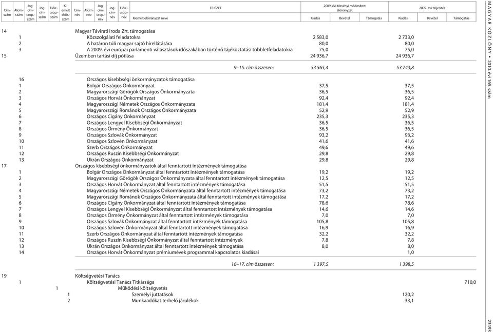 cím össze sen: 53 565,4 53 743,8 16 Országos kisebbségi önkormányzatok támogatása 1 Bolgár Országos Önkormányzat 37,5 37,5 2 Magyarországi Görögök Országos Önkormányzata 36,5 36,5 3 Országos Horvát