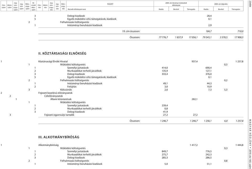 járulékok 135,9 127,1 3 Dologi kiadások 333,4 376,0 5 Egyéb mûködési célú támogatások, kiadások 0,1 0,2 1 Intézményi beruházási kiadások 49,1 44,3 2 Felújítás 3,0 10,9 3 Kölcsönök 2,0 7,3 5,3 2