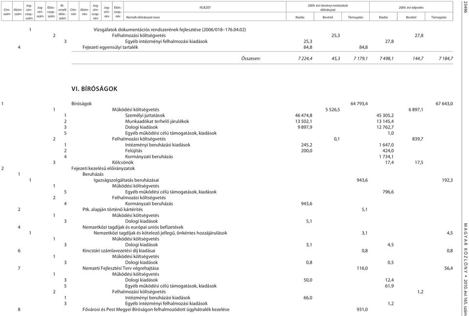 BÍRÓSÁGOK Ki emelt ne ve Kiadás Be vé tel Támogatás Kiadás Be vé tel Támogatás Össze sen: 7 224,4 45,3 7 179,1 7 498,1 144,7 7 184,7 1 Bíróságok 64 793,4 67 643,0 5 526,5 6 897,1 1 Személyi