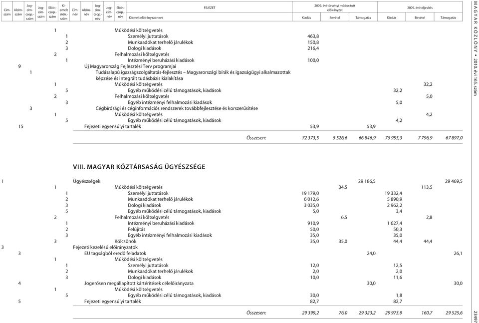 32,2 5,0 3 Egyéb intézményi felhalmozási kiadások 5,0 3 Cégbírósági és céginformációs rendszerek továbbfejlesztése és korszerûsítése 4,2 5 Egyéb mûködési célú támogatások, kiadások 4,2 15 Fejezeti