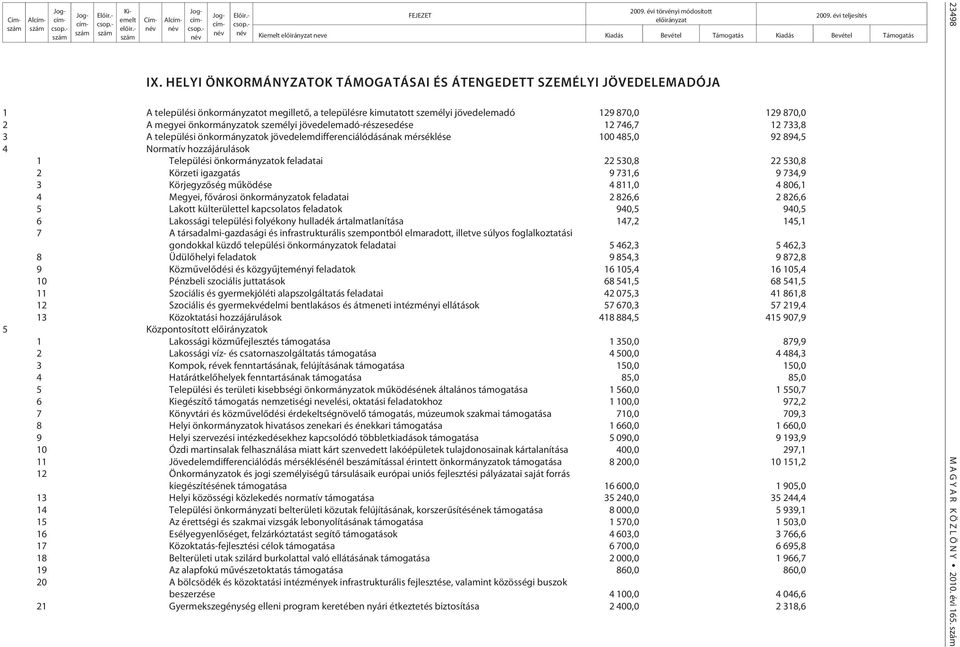 önkormányzatok személyi jövedelemadó-részesedése 12 746,7 12 733,8 3 A települési önkormányzatok jövedelemdifferenciálódásának mérséklése 100 485,0 92 894,5 4 Normatív hozzájárulások 1 Települési