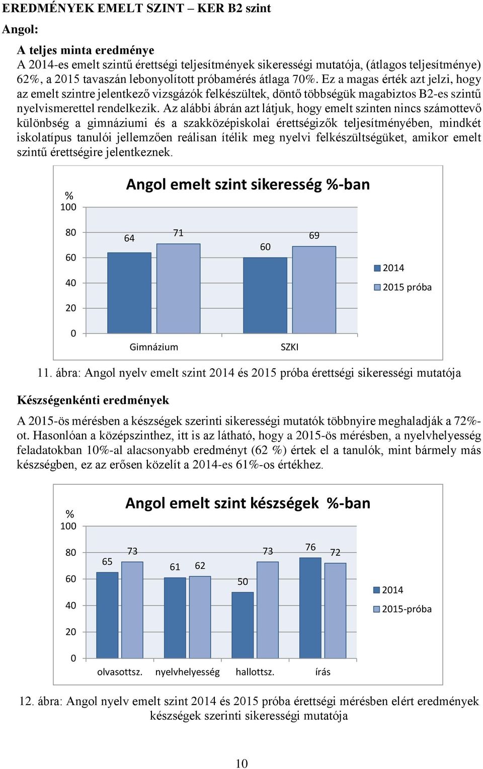 Az alábbi ábrán azt látjuk, hogy emelt szinten nincs számottevő különbség a gimnáziumi és a szakközépiskolai érettségizők teljesítményében, mindkét iskolatípus tanulói jellemzően reálisan ítélik meg