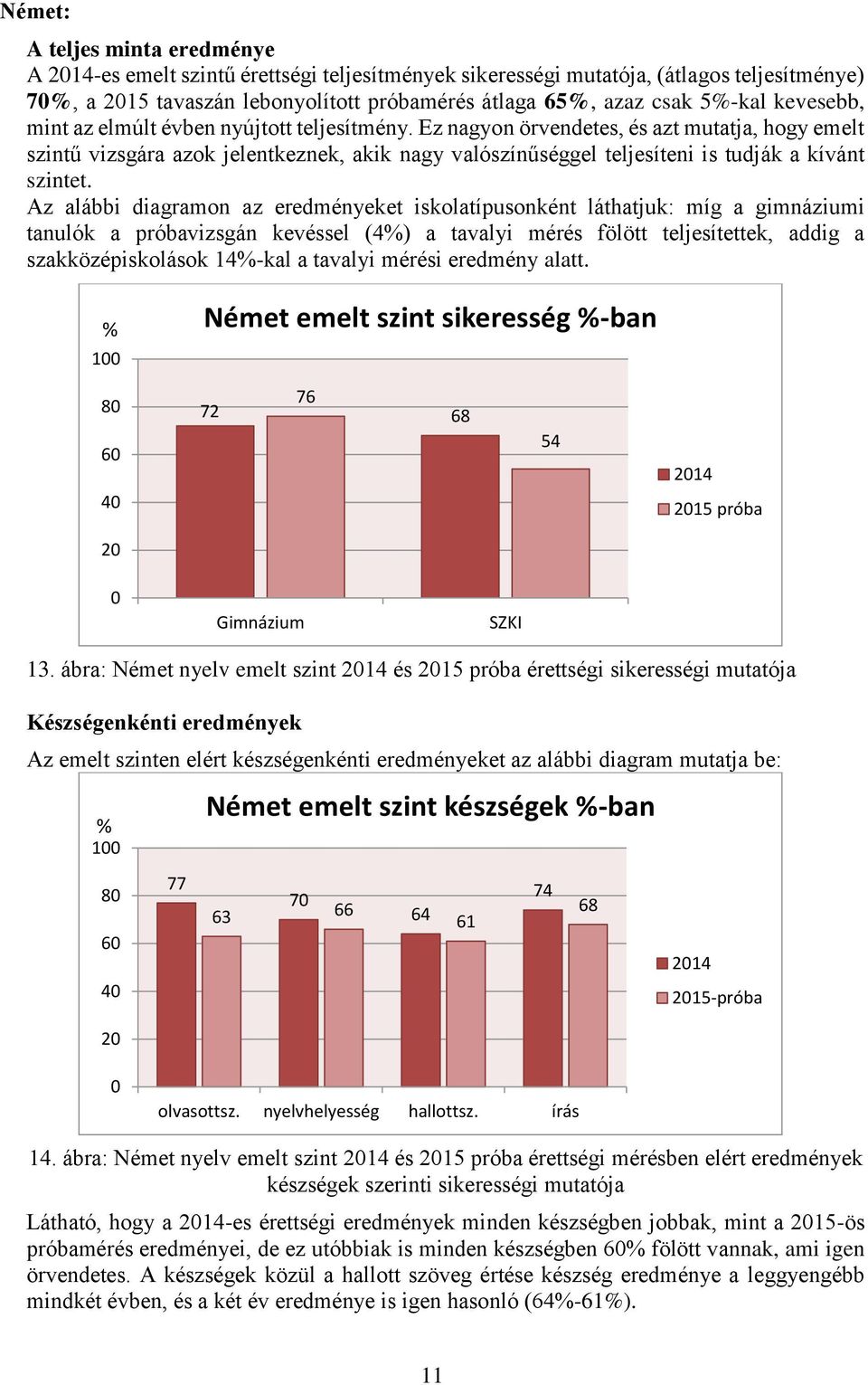 Ez nagyon örvendetes, és azt mutatja, hogy emelt szintű vizsgára azok jelentkeznek, akik nagy valószínűséggel teljesíteni is tudják a kívánt szintet.