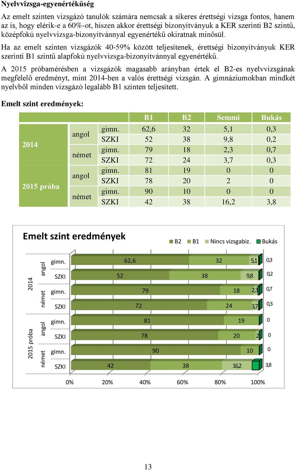 Ha az emelt szinten vizsgázók 4-59 között teljesítenek, érettségi bizonyítványuk KER szerinti B1 szintű alapfokú nyelvvizsga-bizonyítvánnyal egyenértékű.