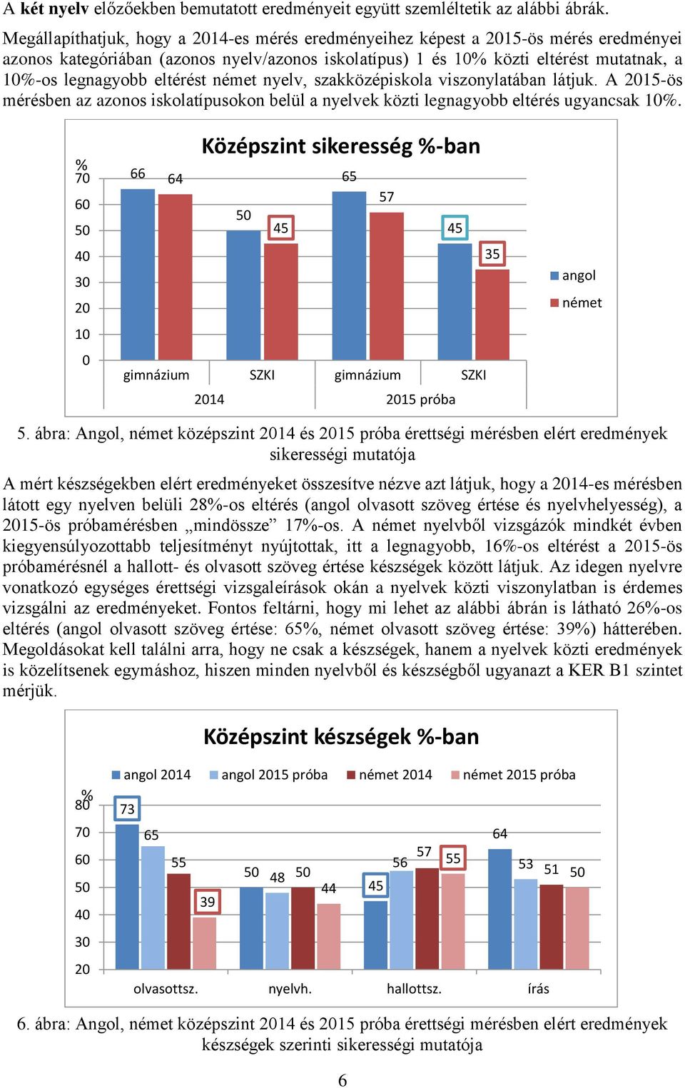 német nyelv, szakközépiskola viszonylatában látjuk. A 215-ös mérésben az azonos iskolatípusokon belül a nyelvek közti legnagyobb eltérés ugyancsak 1.