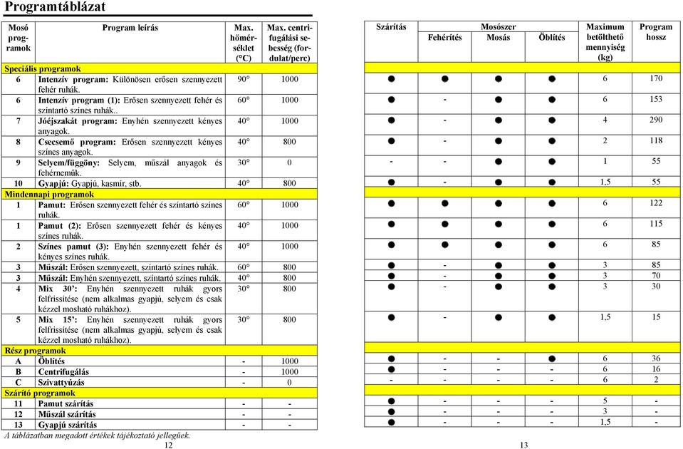 6 Intenzív program (1): Erősen szennyezett fehér és 60 1000 színtartó színes ruhák.. 7 Jóéjszakát program: Enyhén szennyezett kényes 40 1000 anyagok.
